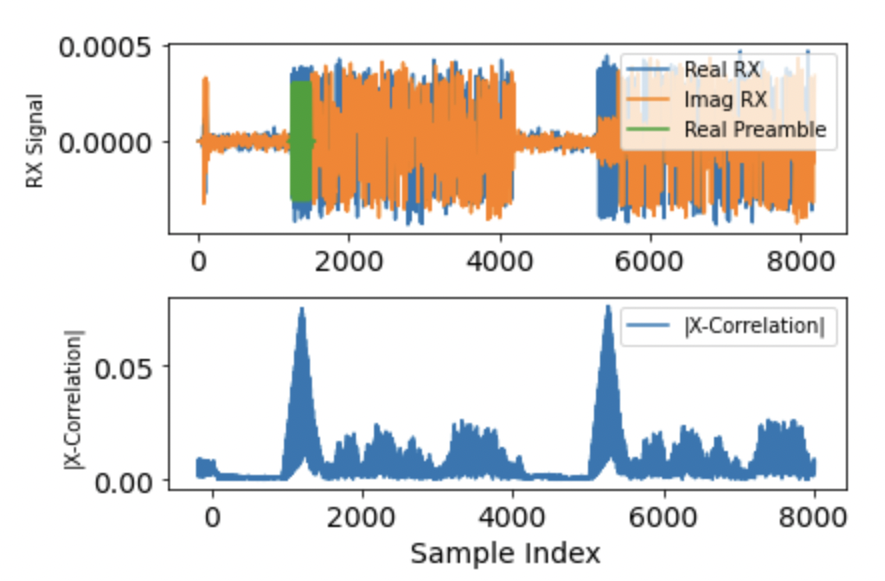 Lag Correlation Plot