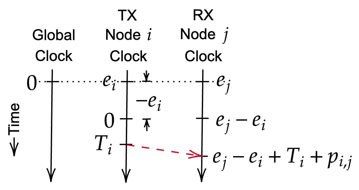 WATCH Timing Plot
